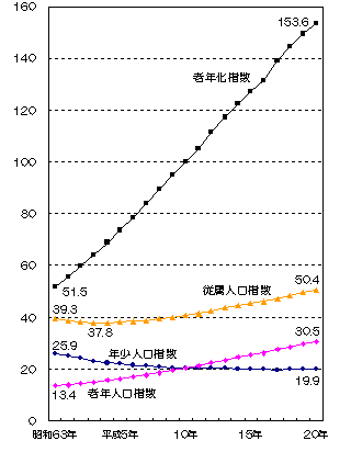 本市の年齢構成指数の推移