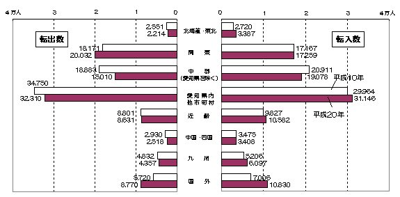 地域別本市への転入数及び本市からの転出数