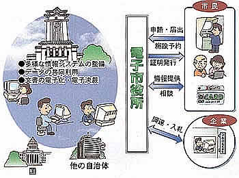 ・多様な情報システムの整備 ・データの共同利用 ・文書の電子化・電子決裁 国、他の自治体 「1.市民(申請・届出)(施設予約)→電子市役所 2.電子市役所(証明発行)→市民 3.電子市役所(証明発行)⇔市民(情報提供・相談)」「電子市役所⇔企業(調達・入礼)