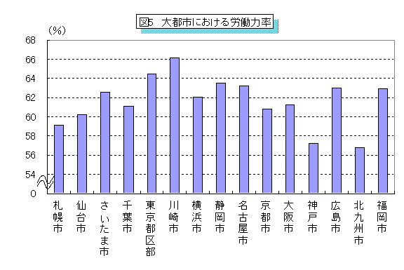 図5　大都市における労働力率