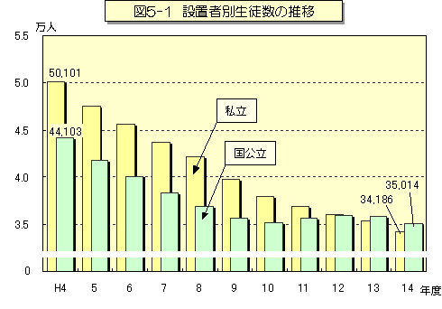 図5-1　設置者別生徒数の推移