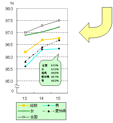 平成13～15年度　中学校卒業者の進学率の推移【名古屋市(総数・男・女)、愛知県、全国】