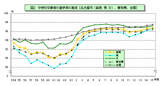 図2　中学校卒業者の進学率の推移【名古屋市(総数・男・女)、愛知県、全国】