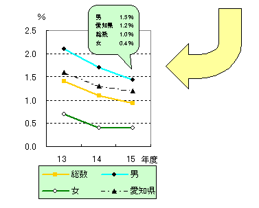 平成13～15年度　中学校卒業者の就職率の推移【名古屋市(総数・男・女)、愛知県】