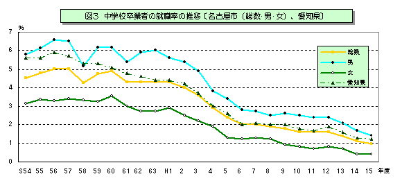 図3　中学校卒業者の就職率の推移【名古屋市(総数・男・女)、愛知県】