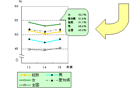 平成13～15年度　高等学校卒業者の進学率の推移【名古屋市(総数・男・女)、愛知県、全国】