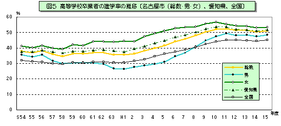 図5　高等学校卒業者の進学率の推移【名古屋市(総数・男・女)、愛知県、全国】