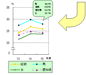 平成13～15年度　高等学校卒業者の専修学校等入学率の推移【名古屋市(総数・男・女)、愛知県】