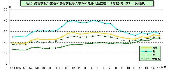 図6　高等学校卒業者の専修学校等入学率の推移【名古屋市(総数・男・女)、愛知県】