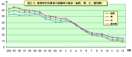 図2-5　高等学校卒業者の就職率の推移(総数・男・女、愛知県)