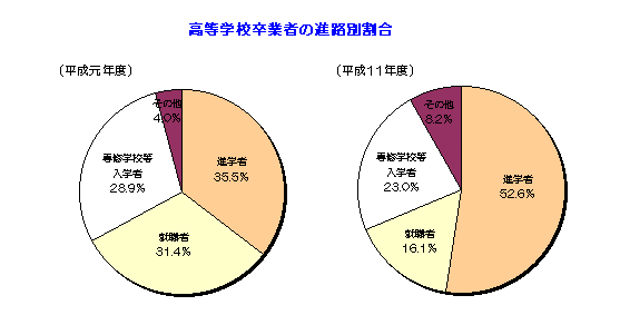 図　高等学校卒業者の進路別割合