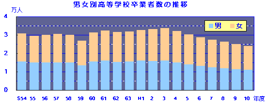 図　男女別高等学校卒業者数の推移