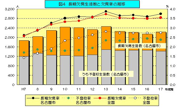 図4　長期欠席生徒数と欠席率の推移