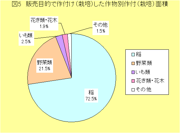 図5　販売目的で餌付け栽培した作物別付面積