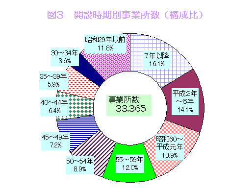 図3　開設時期別事業所数(構成比)