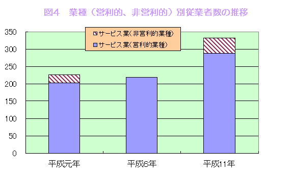 図4　業種(営利的、非営利的)別従業者数の推移