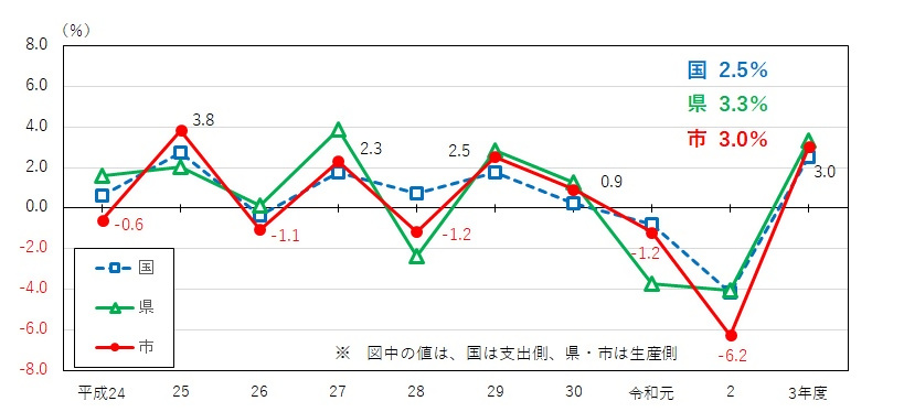 国、愛知県、名古屋市の実質経済成長率（連鎖方式）の推移グラフです。名古屋市の実質経済成長率は、平成24年度-0.6%、25年度+3.8％、26年度-1.1%、27年度+2.3%、28年度-1.2%、29年度+2.5%、30年度+0.9%、令和元年度-1.2%、2年度-6.2%、3年度+3.0％です。（このグラフ中の値は、国は支出側、県・市は生産側です。）