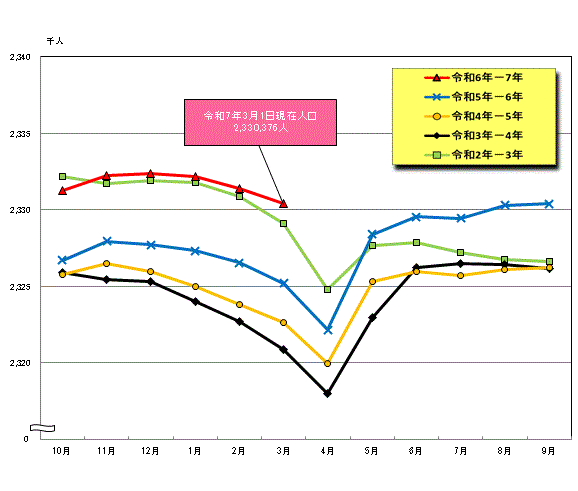 毎月1日現在人口の線グラフ