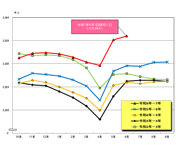 毎月1日現在人口の線グラフ