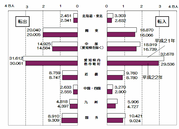 地域別本市への転入数及び本市からの転出数