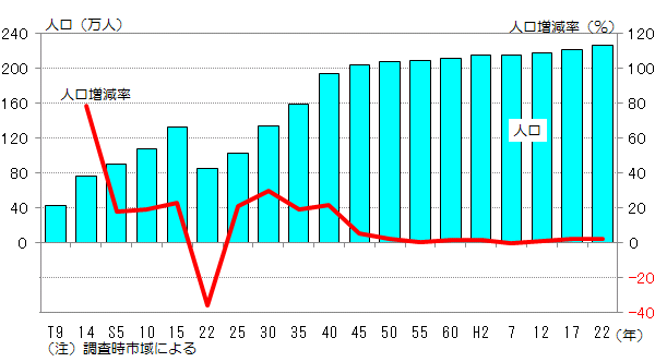 平成22年国勢調査　人口等基本集計結果