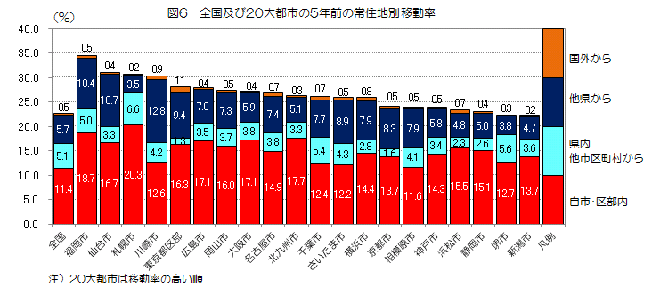 図6　全国及び20大都市の5年前の常住地別移動率