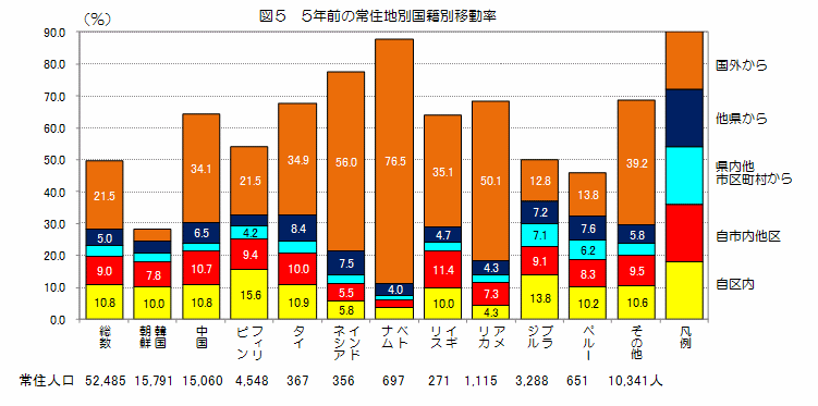 図5　5年前の常住地別国籍別移動率