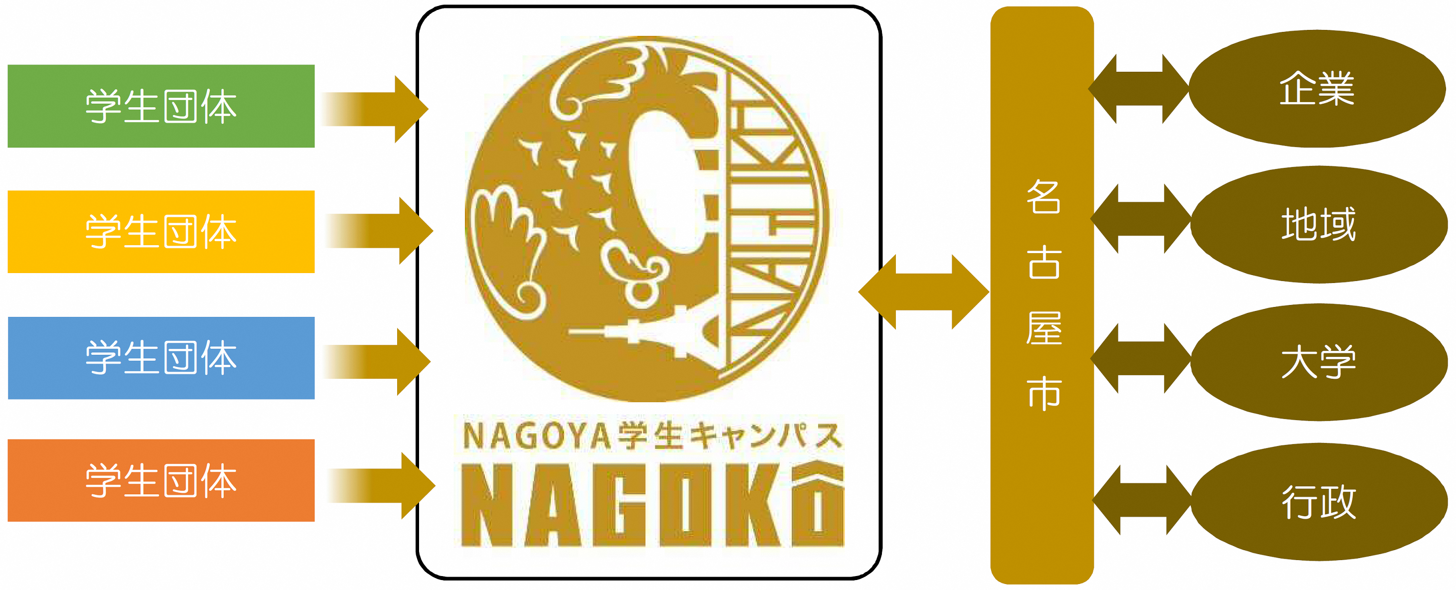 企業、地域、大学、行政とナゴ校の学生とのマッチングイメージを表したイラストです