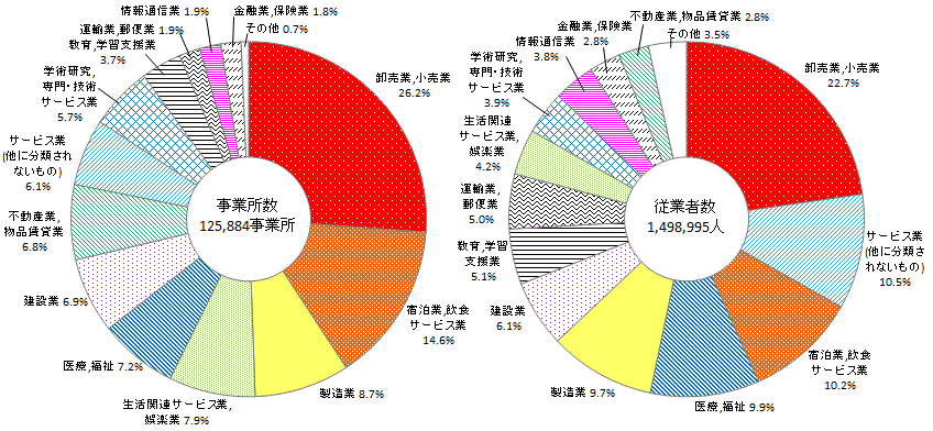 事業所数は合計125,884事業所。産業別の構成比は、卸売業,小売業26.2％、宿泊業，飲食サービス業14.6％、製造業8.7％、生活関連サービス業，娯楽業7.9％、医療，福祉7.2％、建設業6.9％、不動産業，物品賃貸業6.8％、サービス業(他に分類されないもの)6.1％、学術研究，専門・技術サービス業5.7％、教育，学習支援業3.7％、運輸業，郵便業1.9％、情報通信業1.9％、金融，保険業1.8％、その他0.7％です。従業者数は合計1,498,995人。産業別の構成比は、卸売業,小売業22.7％、サービス業(他に分類されないもの)10.5％、宿泊業，飲食サービス業10.2％、医療，福祉9.9％、製造業9.7％、建設業6.1％、教育，学習支援業5.1％、運輸業，郵便業5.0％、生活関連サービス業，娯楽業4.2％、学術研究，専門・技術サービス業3.9％、情報通信業3.8％、金融，保険業2.8％、不動産業，物品賃貸業2.8％、その他3.5％です。