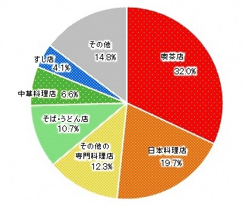 地下街の飲食サービス業の構成比(産業小分類)