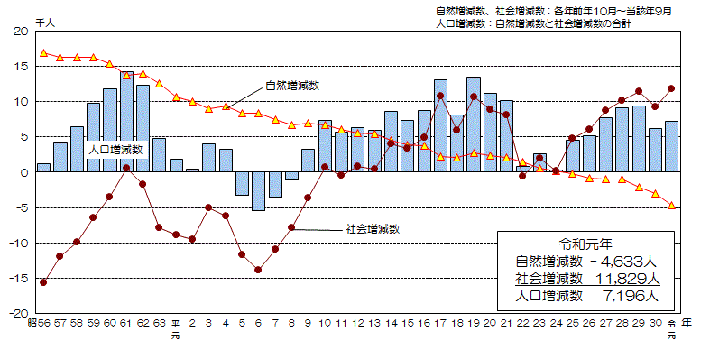 自然増減数、社会増減数及び人口増減数の推移