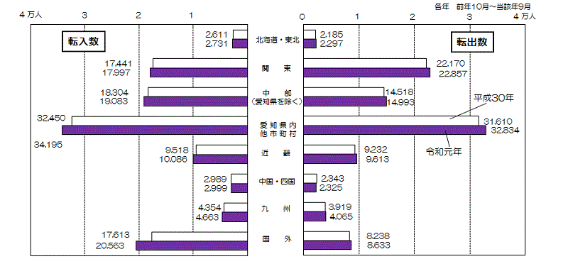 地域別本市への転入数及び本市からの転出数