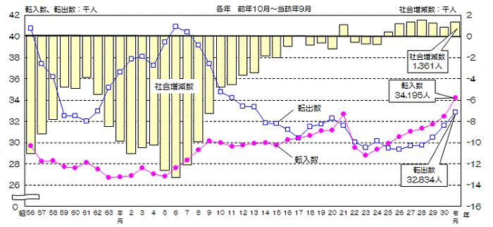 愛知県内他市町村との転入数、転出数、社会増減数の推移
