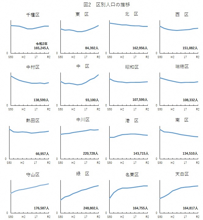 図2　区別人口の推移