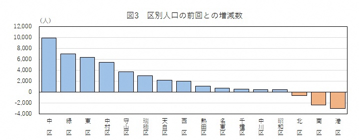 図3　区別人口の前回との増減数