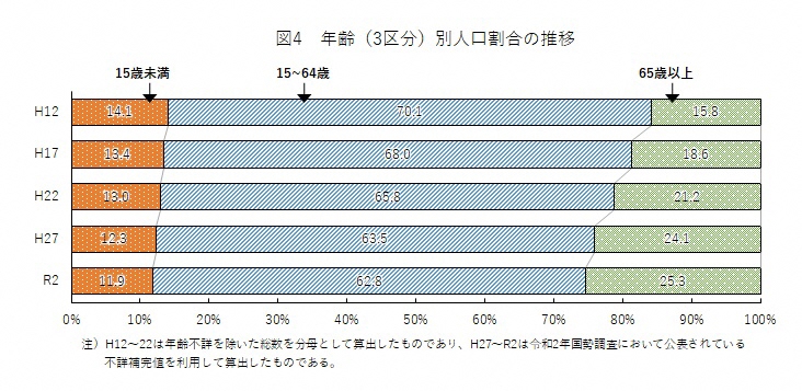 図4　年齢（3区分）別人口割合の推移