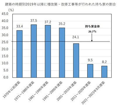 建築の時期別2019年以降に増改築・改修工事等が行われた持ち家の割合