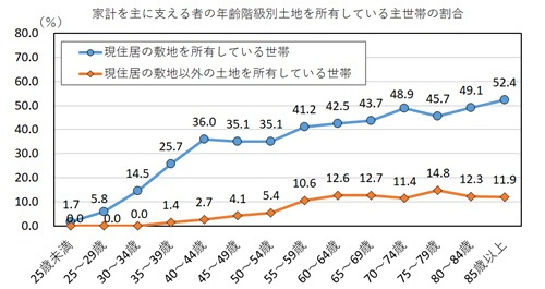 家計を主に支える者の年齢階級別土地を所有している世帯の割合