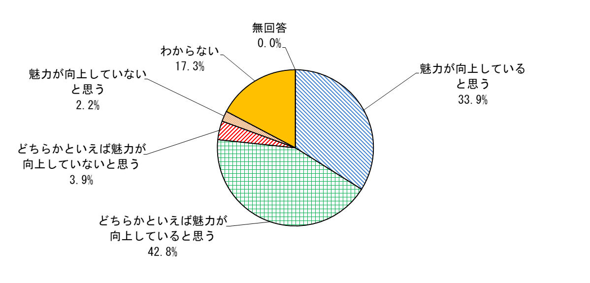 Q12の結果を示すグラフ