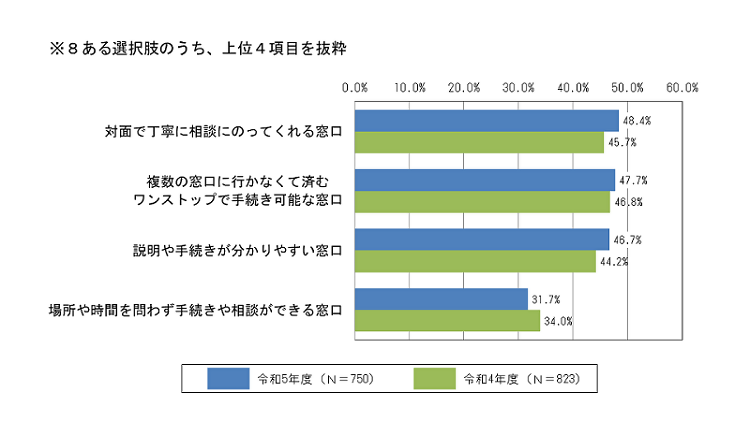 問5の結果を示すグラフ