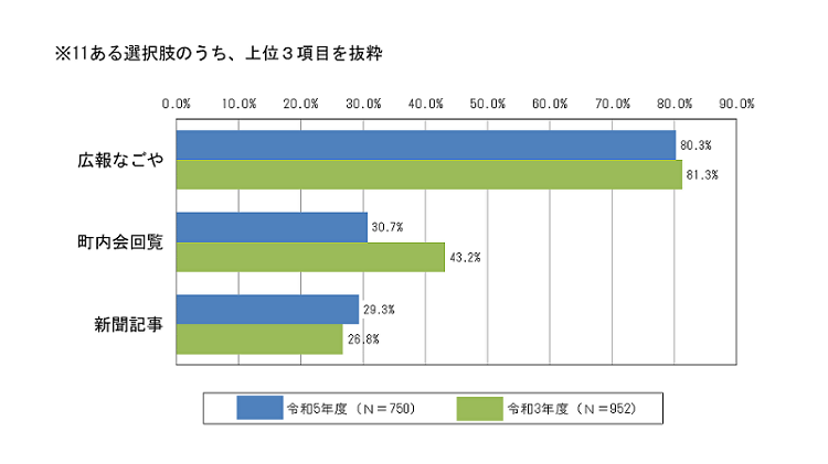 問15の結果を示すグラフ