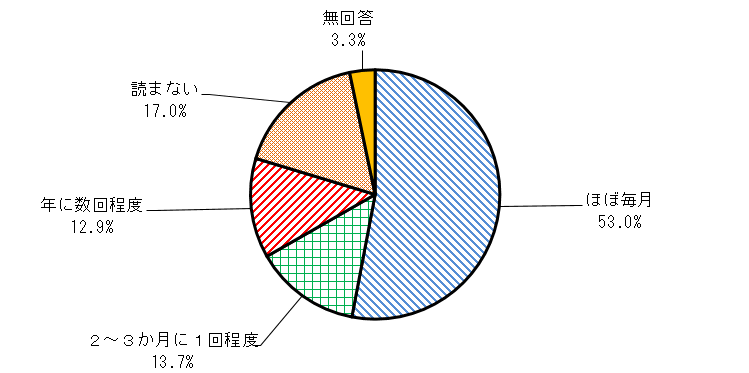 問21の回答結果を表す円グラフの画像