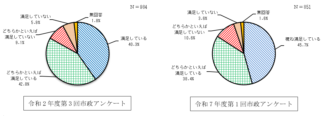 前回調査（令和2年度第3回）の結果と問2の回答結果の円グラフを左右に並べて比較する画像。
