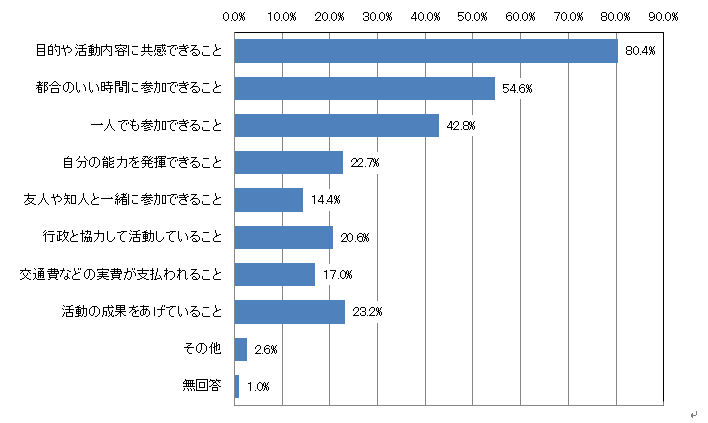 問39の回答結果を表す横棒グラフの画像