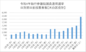 こちらの画像は、令和4年執行参議院議員通常選挙における天白区役所期日前投票所の日別期日前投票者数を表したものです。1日目（木曜日）の投票者数は621人、2日目（金曜日）の投票者数は761人、3日目（土曜日）の投票者数は985人、4日目（日曜日）の投票者数は1,110人、5日目（月曜日）の投票者数は835人、6日目（火曜日）の投票者数は726人、7日目（水曜日）の投票者数は780人、8日目（木曜日）の投票者数は678人、9日目（金曜日）の投票者数は685人、10日目（土曜日）の投票者数は1,494人、11日目（日曜日）の投票者数は1,511人、12日目（月曜日）の投票者数は1,091人、13日目（火曜日）の投票者数は1,215人、14日目（水曜日）の投票者数は1,624人、15日目（木曜日）の投票者数は1,767人、16日目（金曜日）の投票者数は2,012人、最終日（土曜日）の投票者数は3,351人となっています。