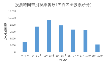 こちらの画像は、令和4年執行参議院議員通常選挙における区内全投票所の時間帯別投票者数を表したものです。午前7時から午前9時までの投票者数は2,981人、午前9時から午前11時までの投票者数は7,543人、午前11時から午後1時までの投票者数は9,546人、午後1時から午後3時までの投票者数は7,796人、午後3時から午後5時までの投票者数は6,646人、午後5時から午後7時までの投票者数は6,490人、午後7時から午後8時までの投票者数は2,246人となっています。