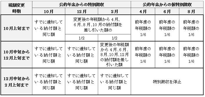 名古屋 市 特別 徴収