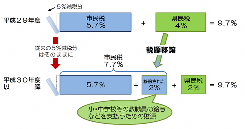 名古屋市 平成30年度以降の市民税 県民税から適用される主な税制改正 暮らしの情報