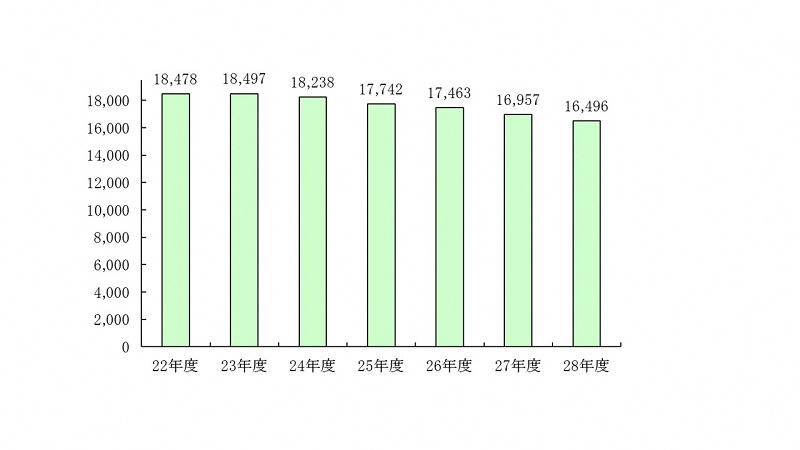 市債現在高(年度末)の推移