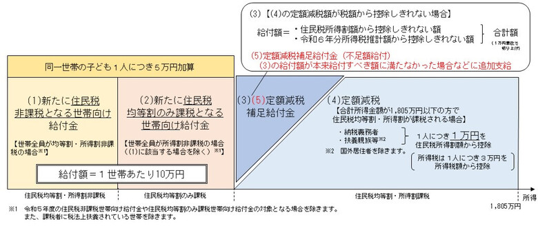 主に所得に応じて、1新たに住民税非課税となる世帯向け給付金、2新たに住民税均等割のみ課税となる世帯向け給付金、3定額減税補足給付金（調整給付）、4定額減税、5定額減税補足給付金（不足額給付）のどれに該当するかが変わります。ページ下部にあるリンクリストからそれぞれの詳細な制度をご覧いただけます。